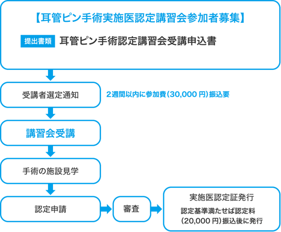 耳管ピン手術実施医認定までの流れ